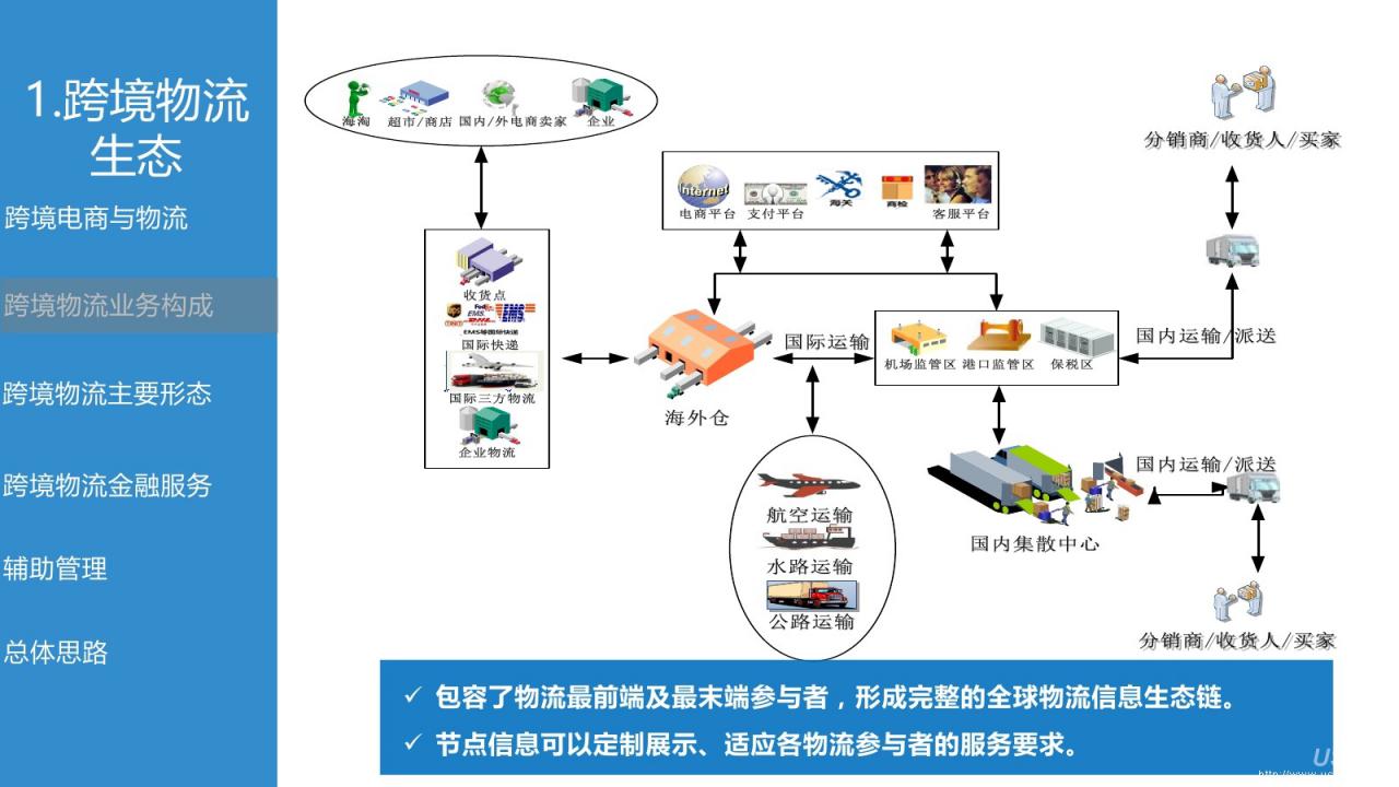 跨境物流业务构成,跨境物流业务生态图