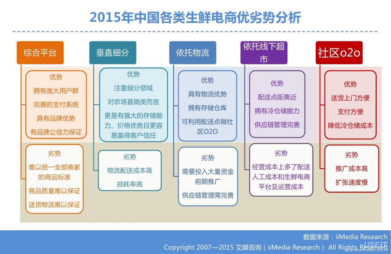 2015年中國生鮮電商(生鮮與冷鏈)市場報告