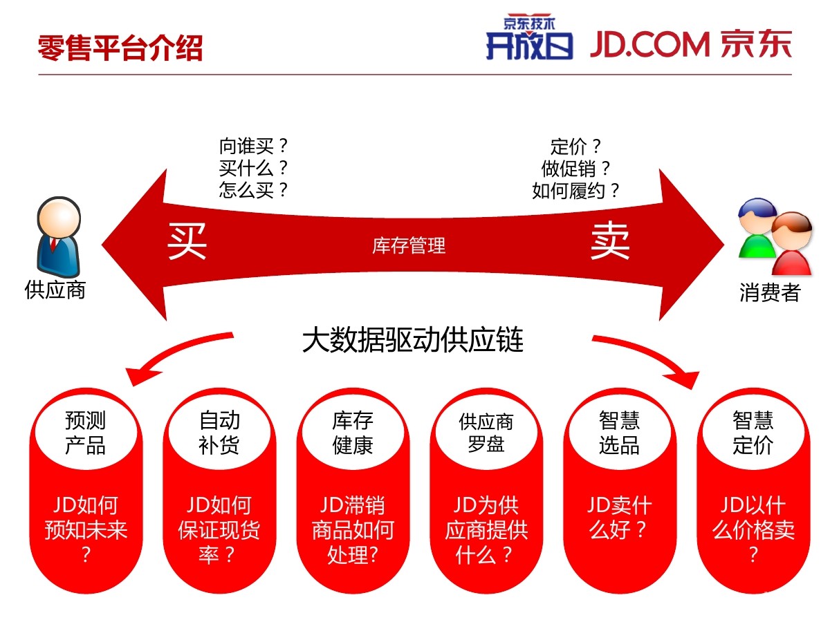 京东商城大数据创新下的智慧零售