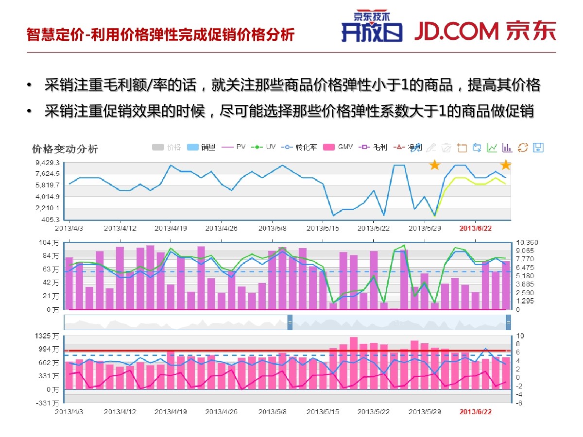 京东商城大数据创新下的智慧零售